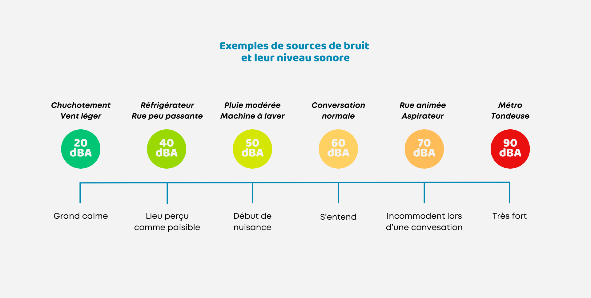 exemple de sources de bruit et leur niveau sonore